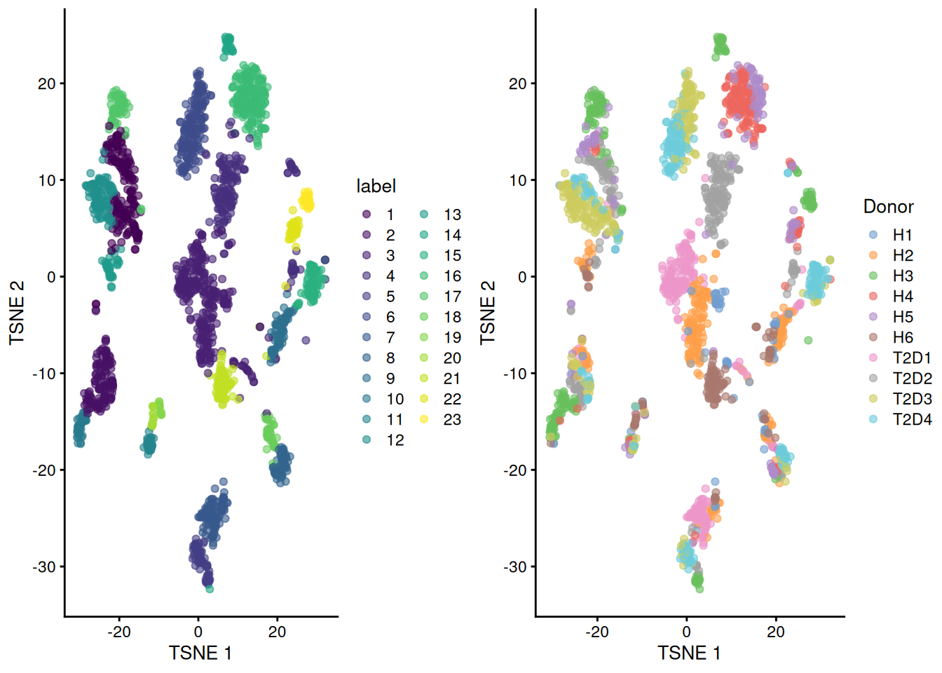 Obligatory $t$-SNE plots of the Segerstolpe pancreas dataset. Each point represents a cell that is colored by cluster (left) or batch (right).