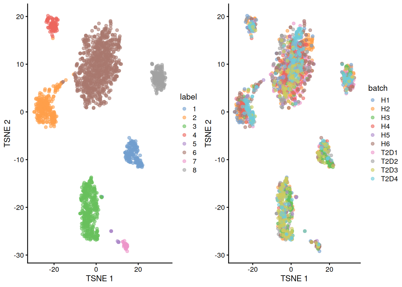 Yet another $t$-SNE plot of the Segerstolpe dataset, this time after batch correction across donors. Each point represents a cell and is colored by the assigned cluster identity.