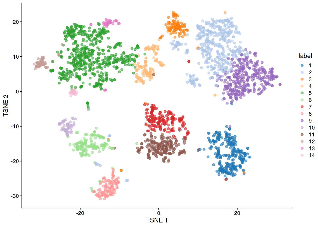 Obligatory $t$-SNE plot of the Zeisel brain dataset, where each point represents a cell and is colored according to the assigned cluster.