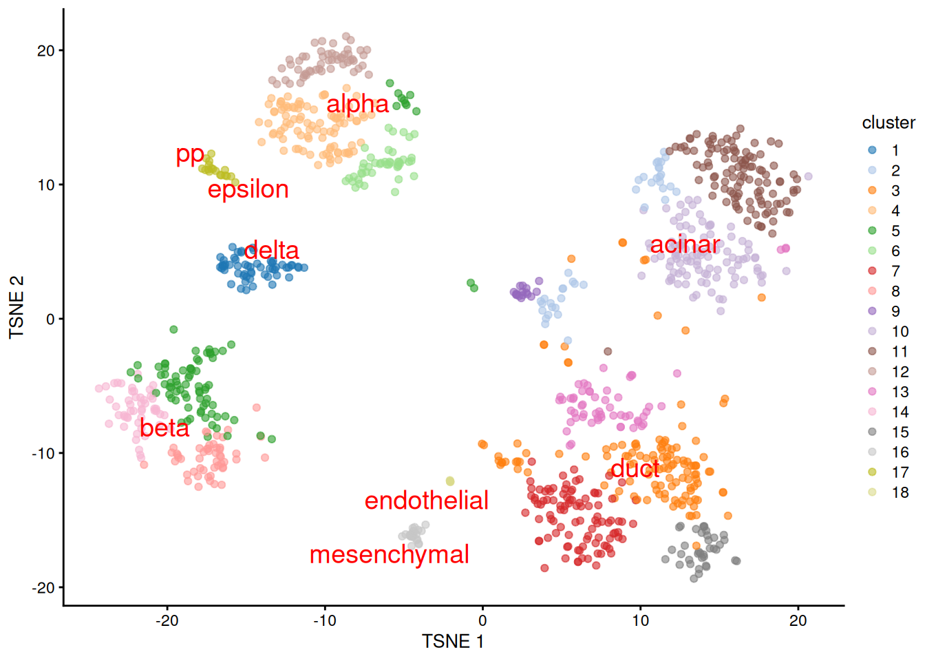 $t$-SNE plot of the Grun dataset, where each point is a cell and is colored by the assigned cluster. Reference labels from the Muraro dataset are also placed on the median coordinate across all cells assigned with that label.