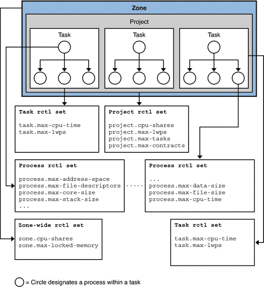 represents resource control sets for a task, project, and processes.
