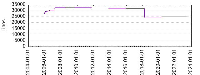 Lines of Code