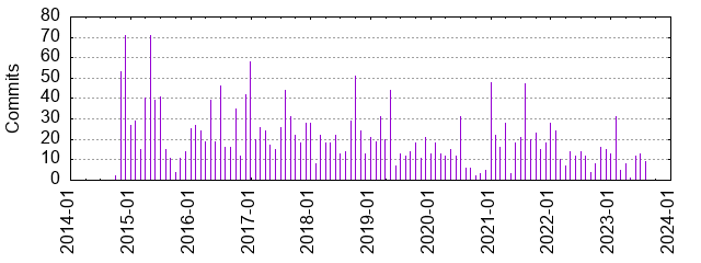 Commits by year/month