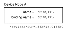 Diagram shows a device node using a specific device name: SUNW, ffb.