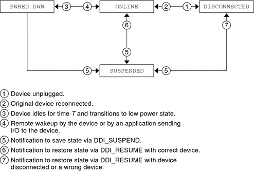 Diagram shows what state the device goes to after each of seven different events.