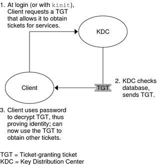 Flow diagram shows a client requesting a TGT from the KDC, and then decrypting the TGT that the KDC returns to the client.