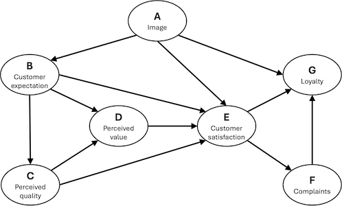 Path-diagram for mobile data