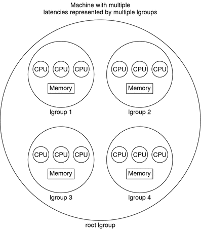 The machine's CPU and memory resources are grouped by bounded latency intervals.