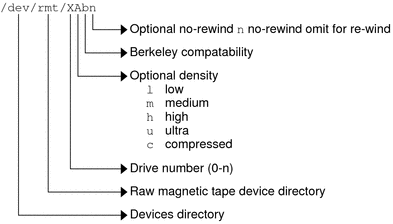 Illustration shows logical tape device name that includes magnetic tape device directory, drive, and the optional density values.