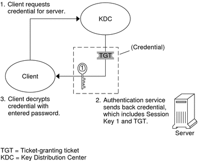 Flow diagram shows a client requesting a credential for server access from the KDC, and using a password to decrypt the returned credential.