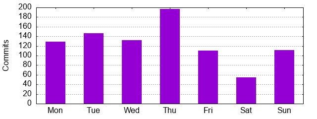 Day of Week