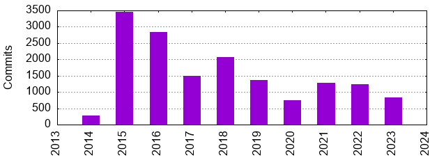 Commits by Year